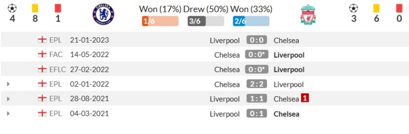 Thành tích đối đầu gần đây giữa Chelsea vs Liverpool