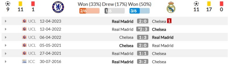 Thành tích đối đầu gần đây giữa Chelsea vs Real Madrid