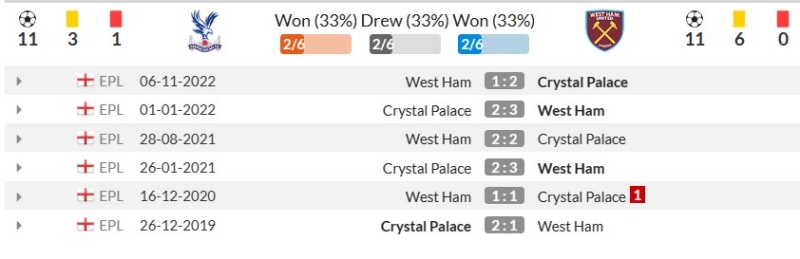 Thành tích đối đầu gần đây giữa Crystal Palace vs West Ham