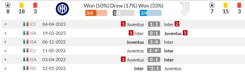 Thành tích đối đầu gần đây giữa Inter Milan vs Juventus