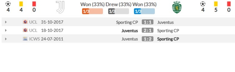 Thành tích đối đầu gần đây giữa Juventus vs Sporting CP