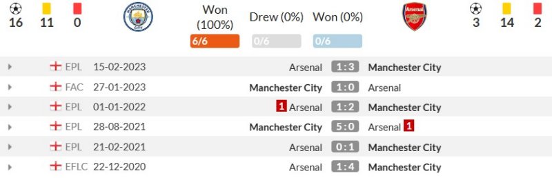 Thành tích đối đầu gần đây giữa Manchester City vs Arsenal