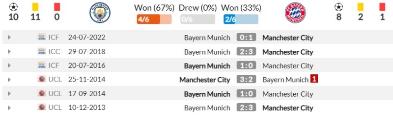 Thành tích đối đầu gần đây giữa Manchester City vs Bayern Munich