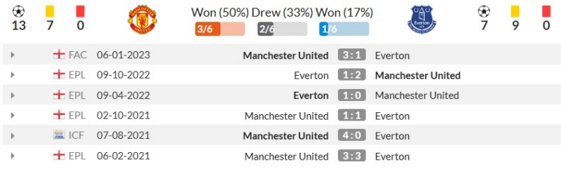 Thành tích đối đầu gần đây giữa Manchester United và Everton