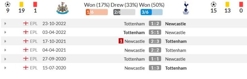 Thành tích đối đầu gần đây giữa Newcastle United vs Tottenham Hotspur