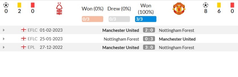 Thành tích đối đầu gần đây giữa Nottingham Forest vs Manchester United