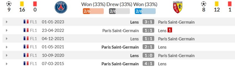 Thành tích đối đầu gần đây giữa Paris Saint-Germain vs Lens