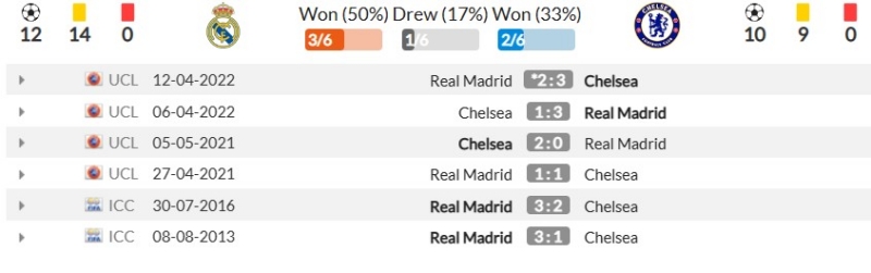 Thành tích đối đầu gần đây giữa Real Madrid vs Chelsea
