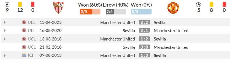 Thành tích đối đầu gần đây giữa Sevilla vs Manchester United