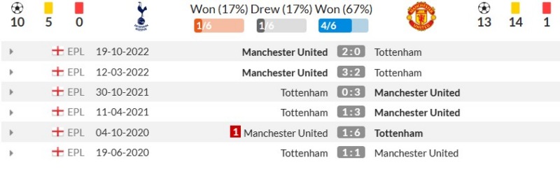 Thành tích đối đầu gần đây giữa Tottenham Hotspur vs Manchester United