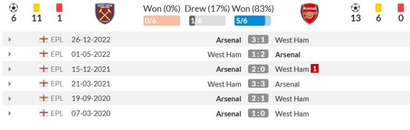 Thành tích đối đầu gần đây giữa West Ham vs Arsenal