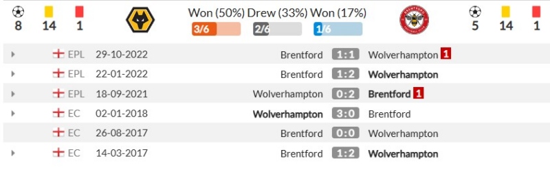 Thành tích đối đầu gần đây giữa Wolverhampton vs Brentford