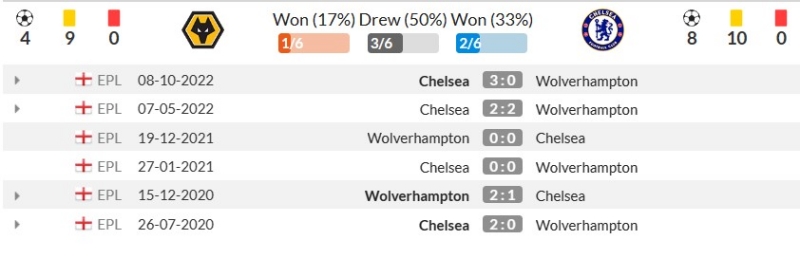 Thành tích đối đầu gần đây giữa Wolves vs Chelsea