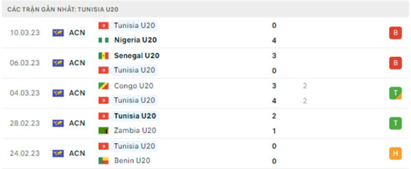 Link xem U20 Anh vs U20 Tunisia
