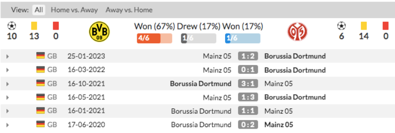 Link xem Dortmund vs Mainz 05