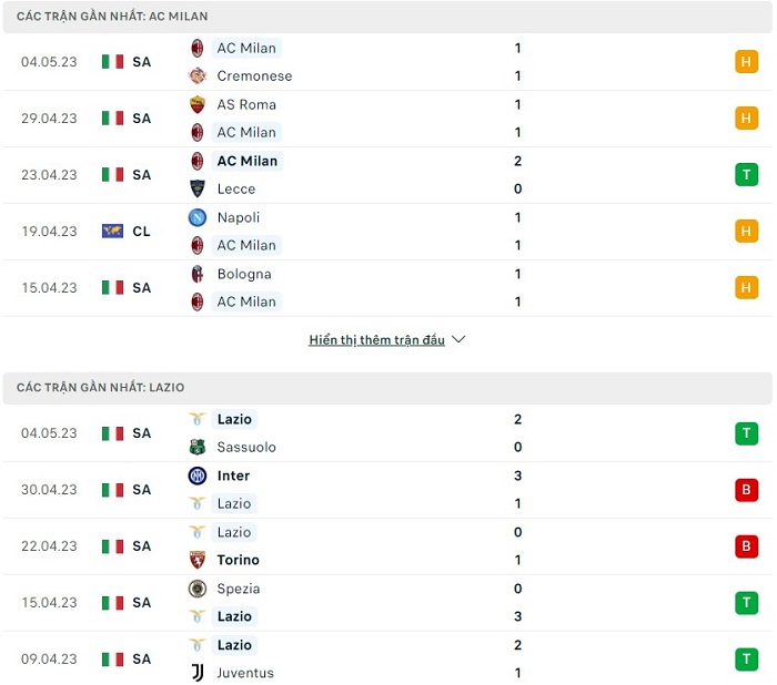 Phong độ gần đây của AC Milan vs Lazio