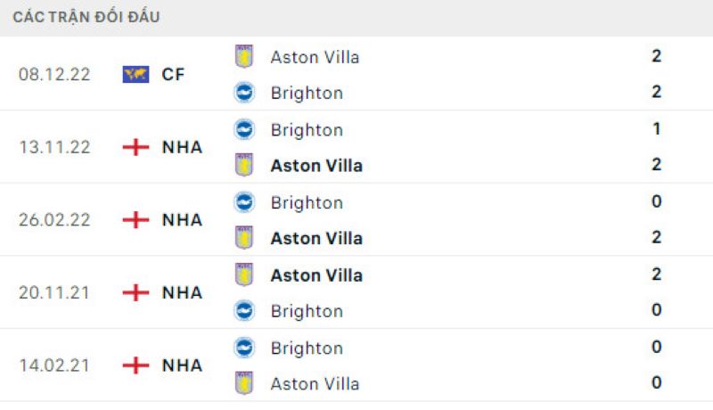 Lịch sử đối đầu Aston Villa vs Brighton