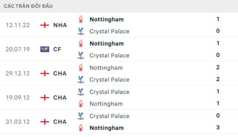 Lịch sử đối đầu Crystal Palace vs Nottingham Forest
