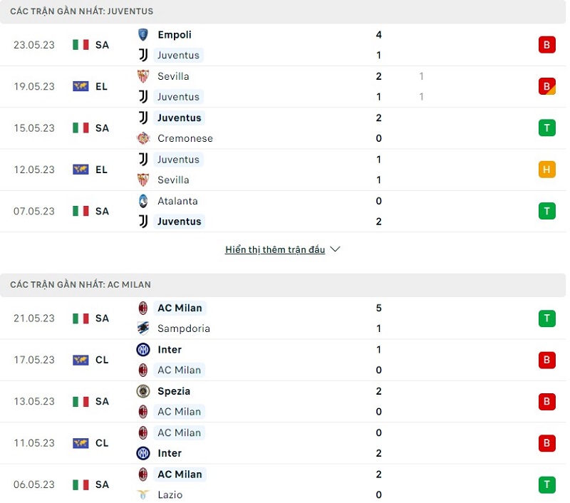 Phong độ gần đây của Juventus vs Milan