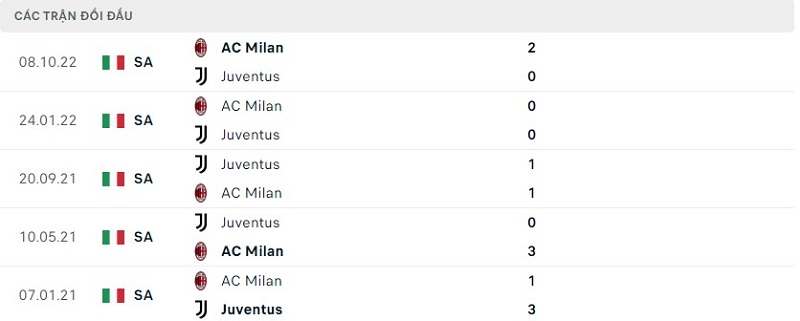 Lịch sử đối đầu Juventus vs Milan