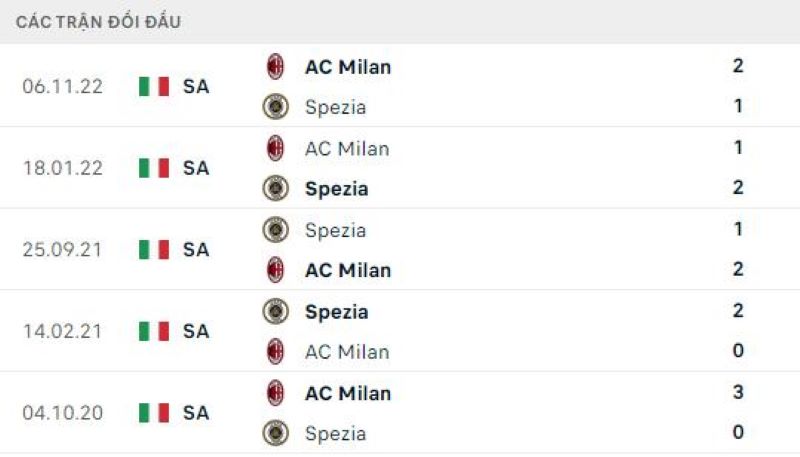 Lịch sử đối đầu Spezia vs AC Milan