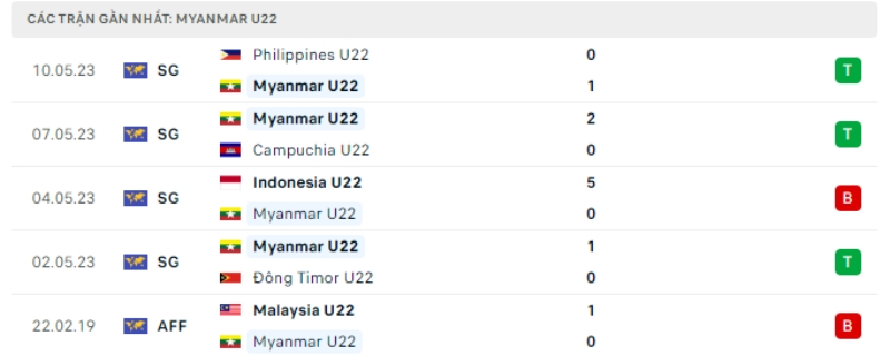 Link xem U22 Thái Lan vs U22 Myanmar, 20h ngày 13/5
