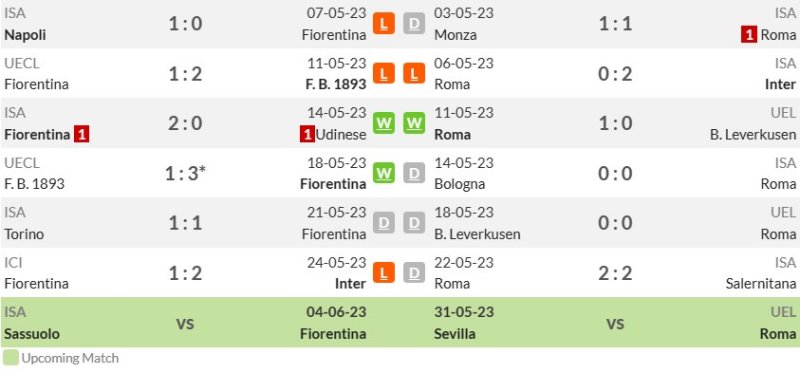 Phong độ gần đây của Fiorentina và Roma