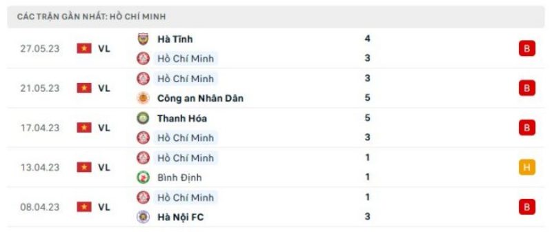 Phong độ gần đây của Hồ Chí Minh FC