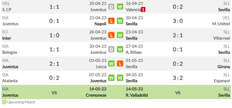 Phong độ gần đây của Juventus và Sevilla