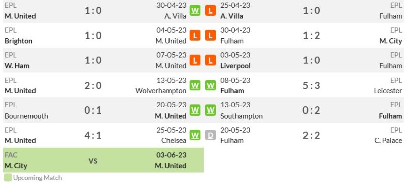 Phong độ gần đây của Manchester United và Fulham