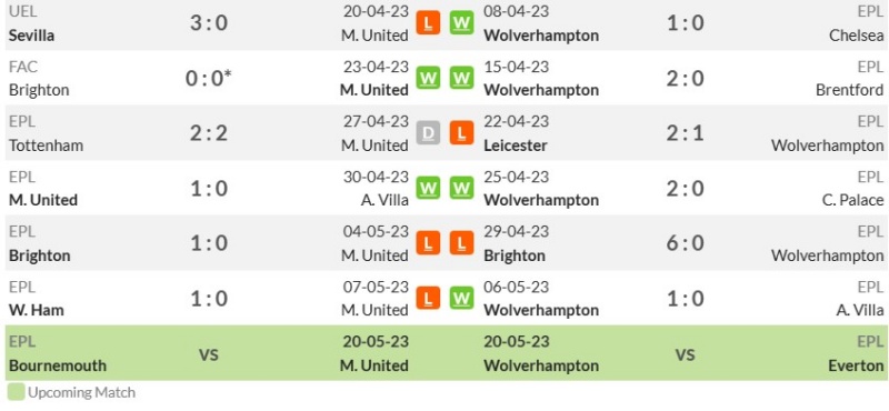 Phong độ gần đây của Manchester United và Wolverhampton