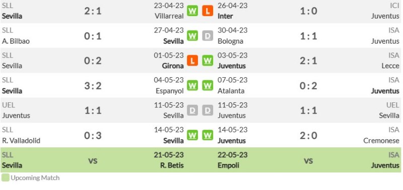 Phong độ gần đây của Sevilla và Juventus