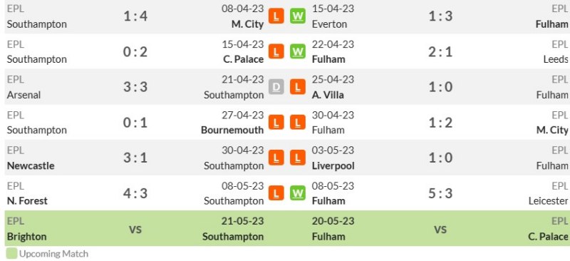 Phong độ gần đây của Southampton và Fulham