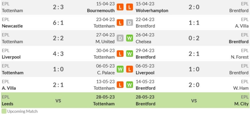 Phong độ gần đây của Tottenham Hotspur và Brentford