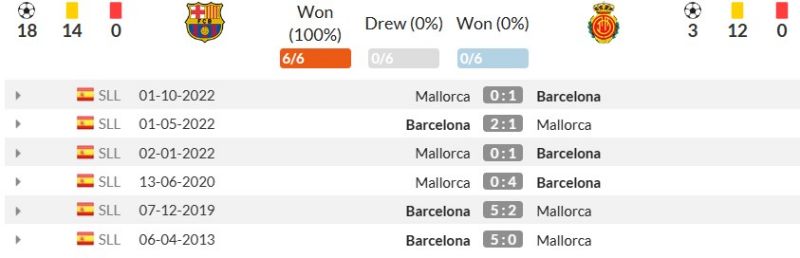 Thành tích đối đầu gần đây giữa Barcelona vs Mallorca