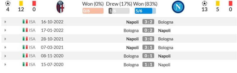 Thành tích đối đầu gần đây giữa Bologna vs Napoli