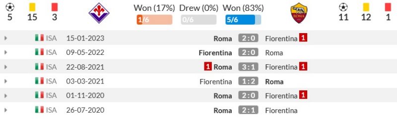 Thành tích đối đầu gần đây giữa Fiorentina vs Roma