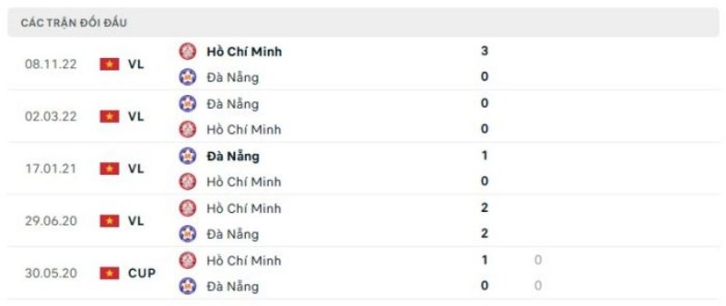 Thành tích đối đầu gần đây giữa Hồ Chí Minh FC vs SHB Đà Nẵng