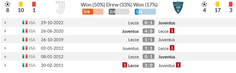 Thành tích đối đầu gần đây giữa Juventus vs Lecce