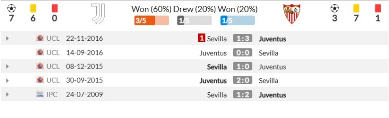Thành tích đối đầu gần đây giữa Juventus vs Sevilla