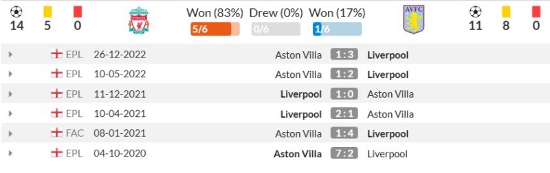 Thành tích đối đầu gần đây giữa Liverpool vs Aston Villa