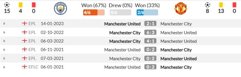 Thành tích đối đầu gần đây giữa Man City vs Man United