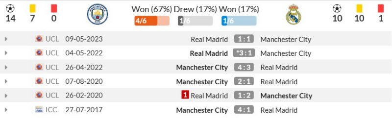Thành tích đối đầu gần đây giữa Manchester City vs Real Madrid