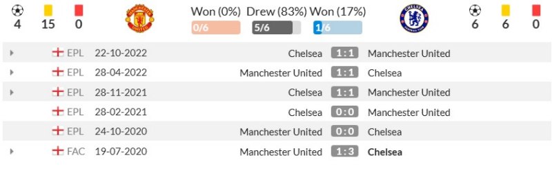 Thành tích đối đầu gần đây giữa Manchester United vs Chelsea