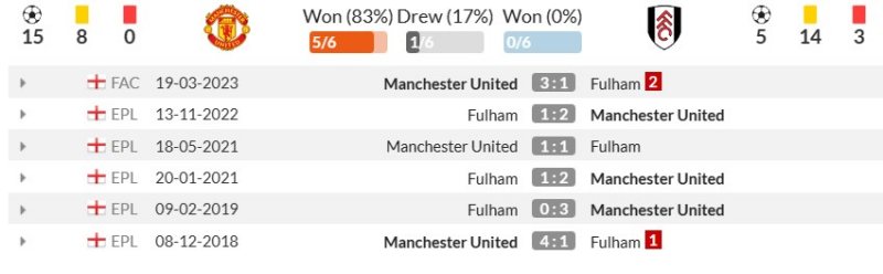 Thành tích đối đầu gần đây giữa Manchester United vs Fulham
