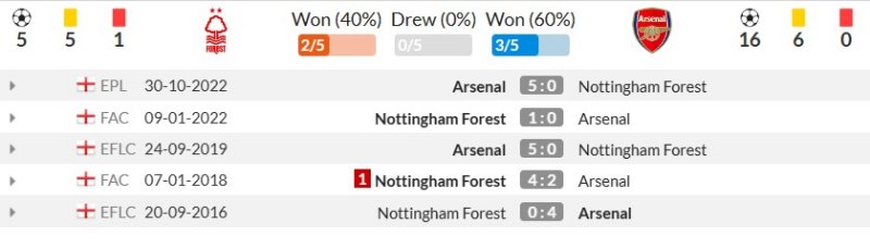 Thành tích đối đầu gần đây giữa Nottingham Forest vs Arsenal