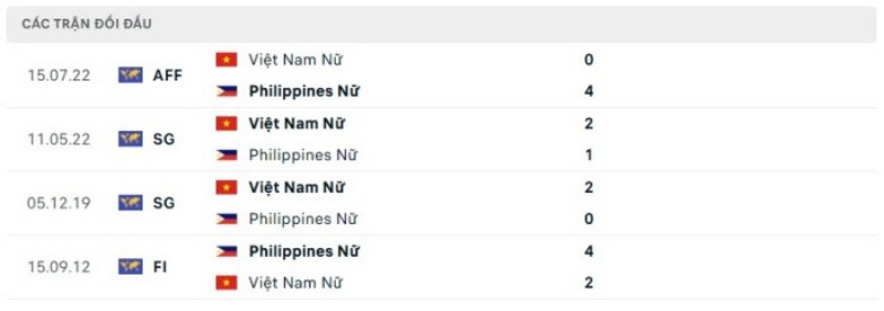 Thành tích đối đầu gần đây giữa Nữ Việt Nam vs Nữ Philippines