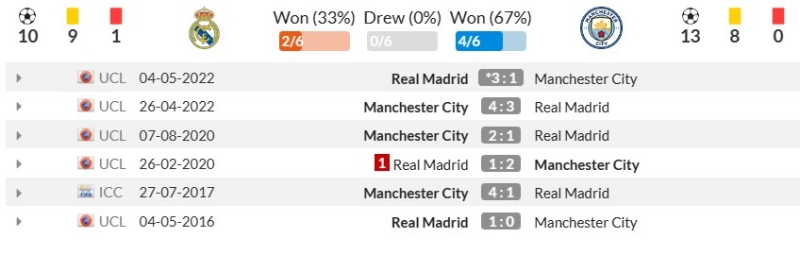 Thành tích đối đầu gần đây giữa Real Madrid vs Manchester City