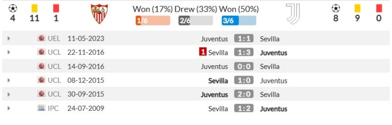 Thành tích đối đầu gần đây giữa Sevilla vs Juventus