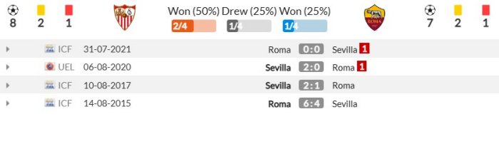 Thành tích đối đầu gần đây giữa Sevilla vs Roma